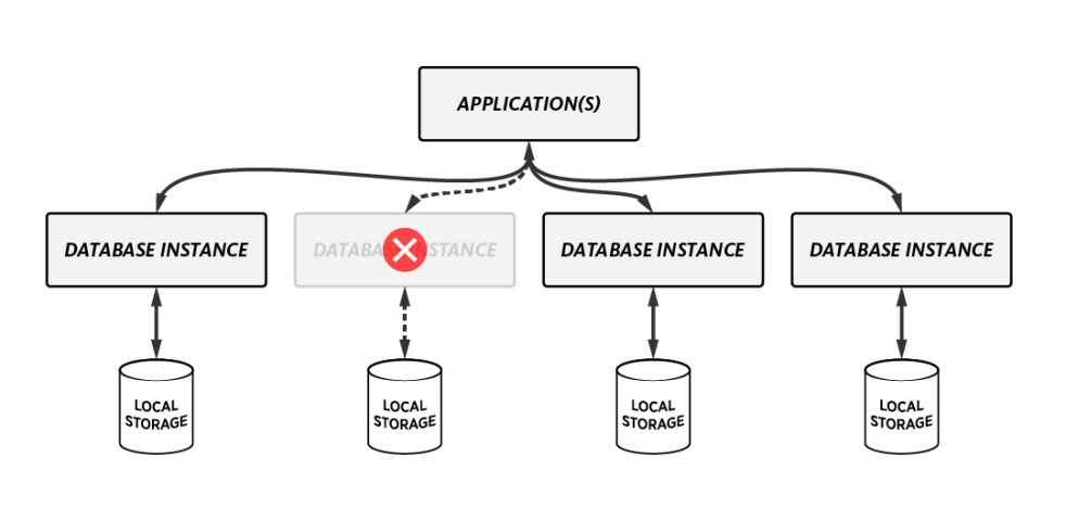 NoSQL database structure