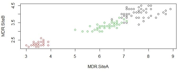 Actual clustering MDR
