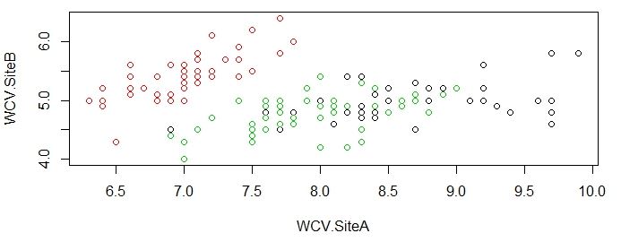 Actual clustering WCV