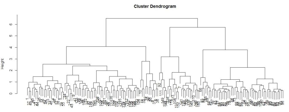 dendrogram
