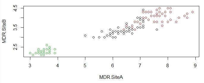 Kmeans clusering MDR