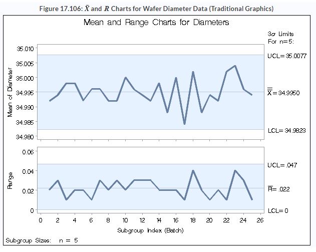 sample SAS SPC chart