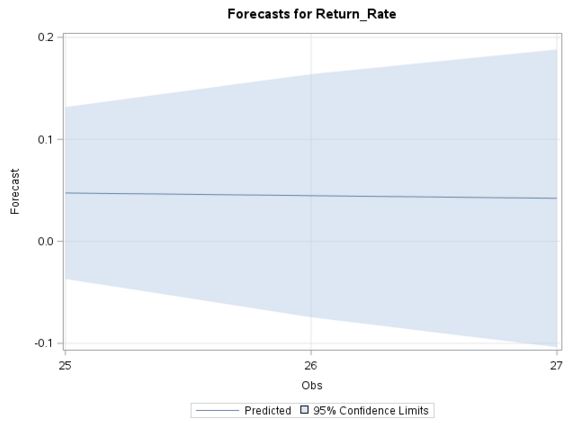 SAS forecast chart
