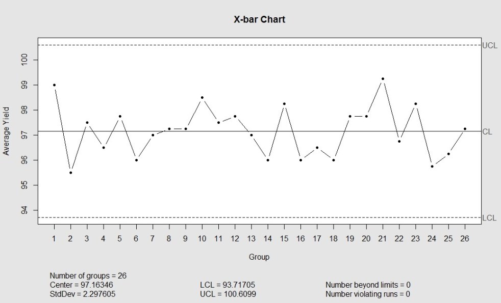 X bar chart